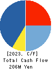 p-ban.com Corp. Cash Flow Statement 2023年3月期