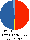 Innovation Holdings CO.,LTD. Cash Flow Statement 2023年Mar期 Innovation Holdings CO.,LTD. Cash Flow Statement 2023年3月期