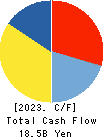 CKD Corporation Cash Flow Statement 2023年3月期