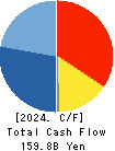 ONO PHARMACEUTICAL CO.,LTD. Cash Flow Statement 2024年Mar期 ONO PHARMACEUTICAL CO.,LTD. Cash Flow Statement 2024年3月期