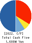 Yakiniku Sakai Holdings Inc. Cash Flow Statement 2022年Mar期 Yakiniku Sakai Holdings Inc. Cash Flow Statement 2022年3月期