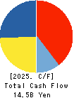 NOHMI BOSAI LTD. Cash Flow Statement 2025年Mar期 NOHMI BOSAI LTD. Cash Flow Statement 2025年3月期