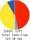 TAIHEIYO CEMENT CORPORATION Cash Flow Statement 2025年Mar期 TAIHEIYO CEMENT CORPORATION Cash Flow Statement 2025年3月期
