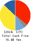 Shin-Etsu Polymer Co.,Ltd. Cash Flow Statement 2024年Mar期 Shin-Etsu Polymer Co.,Ltd. Cash Flow Statement 2024年3月期