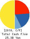 YOKOREI CO.,LTD. Cash Flow Statement 2018年9月期