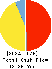AEON Fantasy Co.,LTD. Cash Flow Statement 2024年Feb期 AEON Fantasy Co.,LTD. Cash Flow Statement 2024年2月期