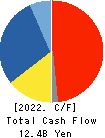 HOKKAN HOLDINGS LIMITED Cash Flow Statement 2022年Mar期 HOKKAN HOLDINGS LIMITED Cash Flow Statement 2022年3月期