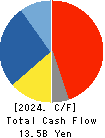 MAX CO.,LTD. Cash Flow Statement 2024年3月期