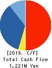 A&T Corporation Cash Flow Statement 2019年12月期