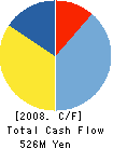 NIPPON COMPUTER SYSTEMS CORPORATION Cash Flow Statement 2008年3月期