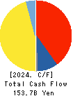 Hankyu Hanshin Holdings,Inc. Cash Flow Statement 2024年Mar期 Hankyu Hanshin Holdings,Inc. Cash Flow Statement 2024年3月期