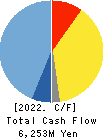 ZUKEN INC. Cash Flow Statement 2022年3月期