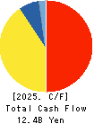 HOKKAN HOLDINGS LIMITED Cash Flow Statement 2025年Mar期 HOKKAN HOLDINGS LIMITED Cash Flow Statement 2025年3月期