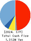 SANKO CO.,LTD. Cash Flow Statement 2024年3月期