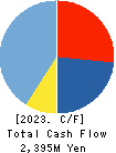 FULUHASHI EPO CORPORATION Cash Flow Statement 2023年Mar期 FULUHASHI EPO CORPORATION Cash Flow Statement 2023年3月期