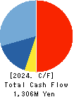 Shin Maint Holdings Co.,Ltd. Cash Flow Statement 2024年Feb期 Shin Maint Holdings Co.,Ltd. Cash Flow Statement 2024年2月期