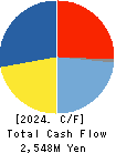 NAKABAYASHI CO.,LTD. Cash Flow Statement 2024年Mar期 NAKABAYASHI CO.,LTD. Cash Flow Statement 2024年3月期