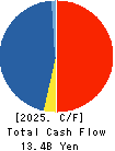 MEITEC Group Holdings Inc. Cash Flow Statement 2025年Mar期 MEITEC Group Holdings Inc. Cash Flow Statement 2025年3月期