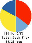 DUSKIN CO.,LTD. Cash Flow Statement 2019年3月期