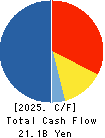 AOYAMA TRADING Co., Ltd. Cash Flow Statement 2025年Mar期 AOYAMA TRADING Co., Ltd. Cash Flow Statement 2025年3月期