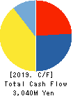ABHOTEL CO.,LTD. Cash Flow Statement 2019年3月期