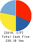 Mazda Motor Corporation Cash Flow Statement 2019年3月期