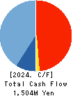 NIPPON KANRYU INDUSTRY CO.,LTD. Cash Flow Statement 2024年9月期