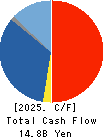 Foster Electric Company, Limited Cash Flow Statement 2025年Mar期 Foster Electric Company, Limited Cash Flow Statement 2025年3月期