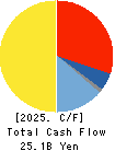 NIHON KOHDEN CORPORATION Cash Flow Statement 2025年Mar期 NIHON KOHDEN CORPORATION Cash Flow Statement 2025年3月期