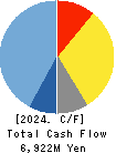 FUTABA CORPORATION Cash Flow Statement 2024年3月期