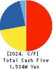 Maruyoshi Center Inc. Cash Flow Statement 2024年2月期
