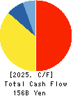 TOKYU CORPORATION Cash Flow Statement 2025年Mar期 TOKYU CORPORATION Cash Flow Statement 2025年3月期