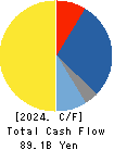 Sanken Electric Co.,Ltd. Cash Flow Statement 2024年Mar期 Sanken Electric Co.,Ltd. Cash Flow Statement 2024年3月期
