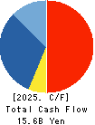 Wakita & Co., LTD. Cash Flow Statement 2025年Feb期 Wakita & Co., LTD. Cash Flow Statement 2025年2月期
