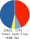 Beauty Kadan Holdings Co., Ltd. Cash Flow Statement 2022年6月期