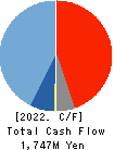 KIMOTO CO.,LTD. Cash Flow Statement 2022年3月期