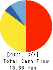 NICHIHA CORPORATION Cash Flow Statement 2021年Mar期 NICHIHA CORPORATION Cash Flow Statement 2021年3月期
