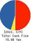 YAHAGI CONSTRUCTION CO.,LTD. Cash Flow Statement 2022年Mar期 YAHAGI CONSTRUCTION CO.,LTD. Cash Flow Statement 2022年3月期
