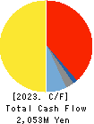 CROPS CORPORATION Cash Flow Statement 2023年Mar期 CROPS CORPORATION Cash Flow Statement 2023年3月期