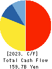 ONO PHARMACEUTICAL CO.,LTD. Cash Flow Statement 2023年Mar期 ONO PHARMACEUTICAL CO.,LTD. Cash Flow Statement 2023年3月期