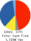 KAWATA MFG.CO.,LTD. Cash Flow Statement 2022年Mar期 KAWATA MFG.CO.,LTD. Cash Flow Statement 2022年3月期