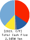 Chino Corporation Cash Flow Statement 2023年Mar期 Chino Corporation Cash Flow Statement 2023年3月期