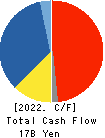 ISHIHARA SANGYO KAISHA, LTD. Cash Flow Statement 2022年Mar期 ISHIHARA SANGYO KAISHA, LTD. Cash Flow Statement 2022年3月期