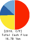VITAL KSK HOLDINGS,INC. Cash Flow Statement 2018年Mar期 VITAL KSK HOLDINGS,INC. Cash Flow Statement 2018年3月期