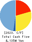 HOKKAIDENKO CORPORATION Cash Flow Statement 2023年Mar期 HOKKAIDENKO CORPORATION Cash Flow Statement 2023年3月期