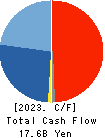 Sangetsu Corporation Cash Flow Statement 2023年Mar期 Sangetsu Corporation Cash Flow Statement 2023年3月期