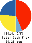 AOKI Holdings Inc. Cash Flow Statement 2024年Mar期 AOKI Holdings Inc. Cash Flow Statement 2024年3月期