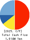 Kitanotatsujin Corporation Cash Flow Statement 2025年2月期