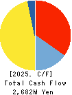 CAN DO CO.,LTD. Cash Flow Statement 2025年2月期
