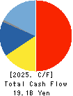 CKD Corporation Cash Flow Statement 2025年Mar期 CKD Corporation Cash Flow Statement 2025年3月期